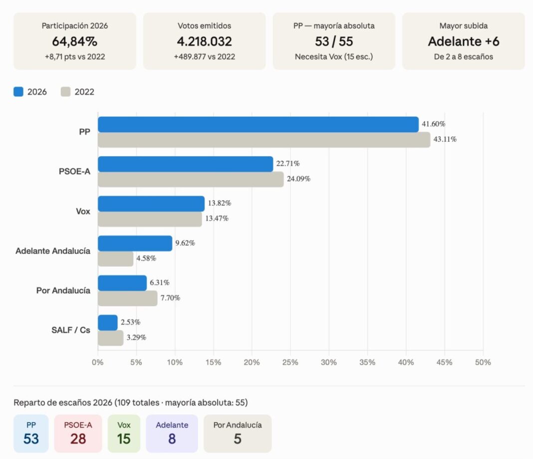 En Andalucía el PP gana sin mayoría absoluta y Adelante Andalucía cuadruplica sus escaños en el resultado más inesperado del 17M